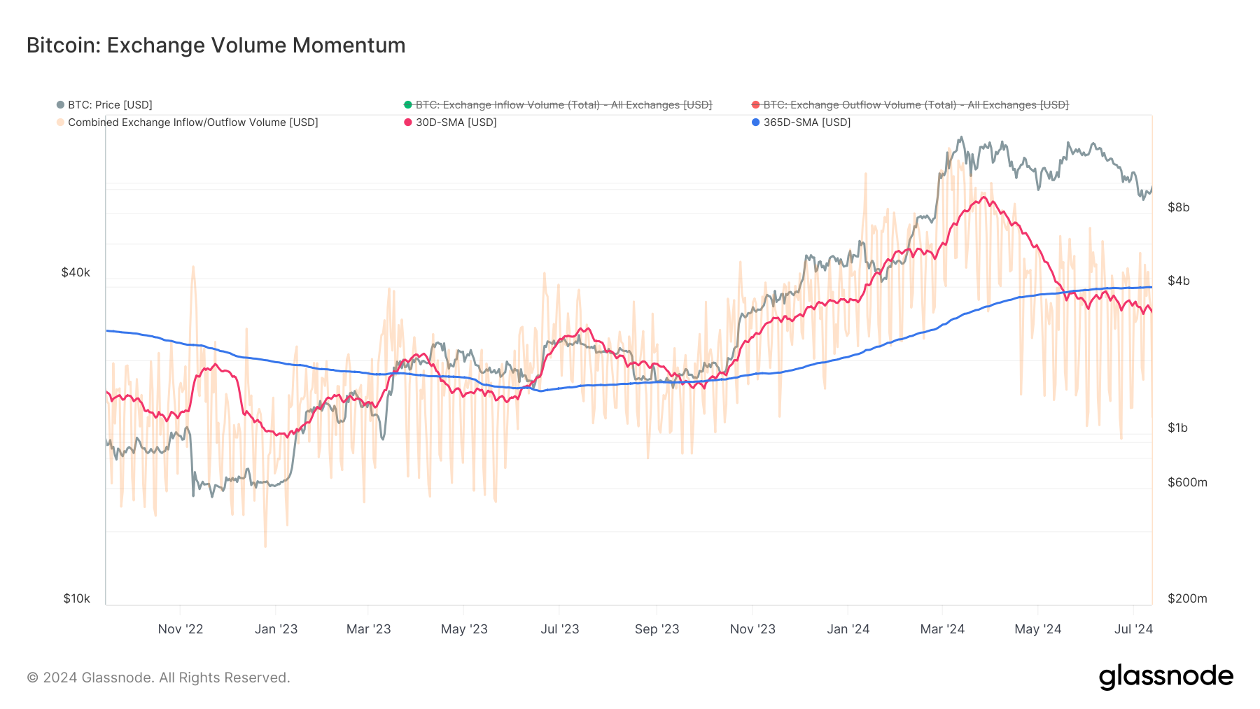 glassnode-studio_bitcoin-exchange-volume-momentum-_3_