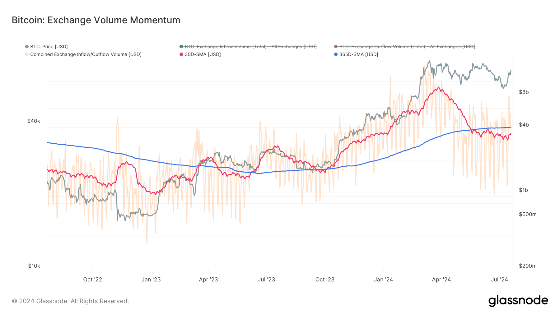 glassnode-studio_bitcoin-exchange-volume-momentum