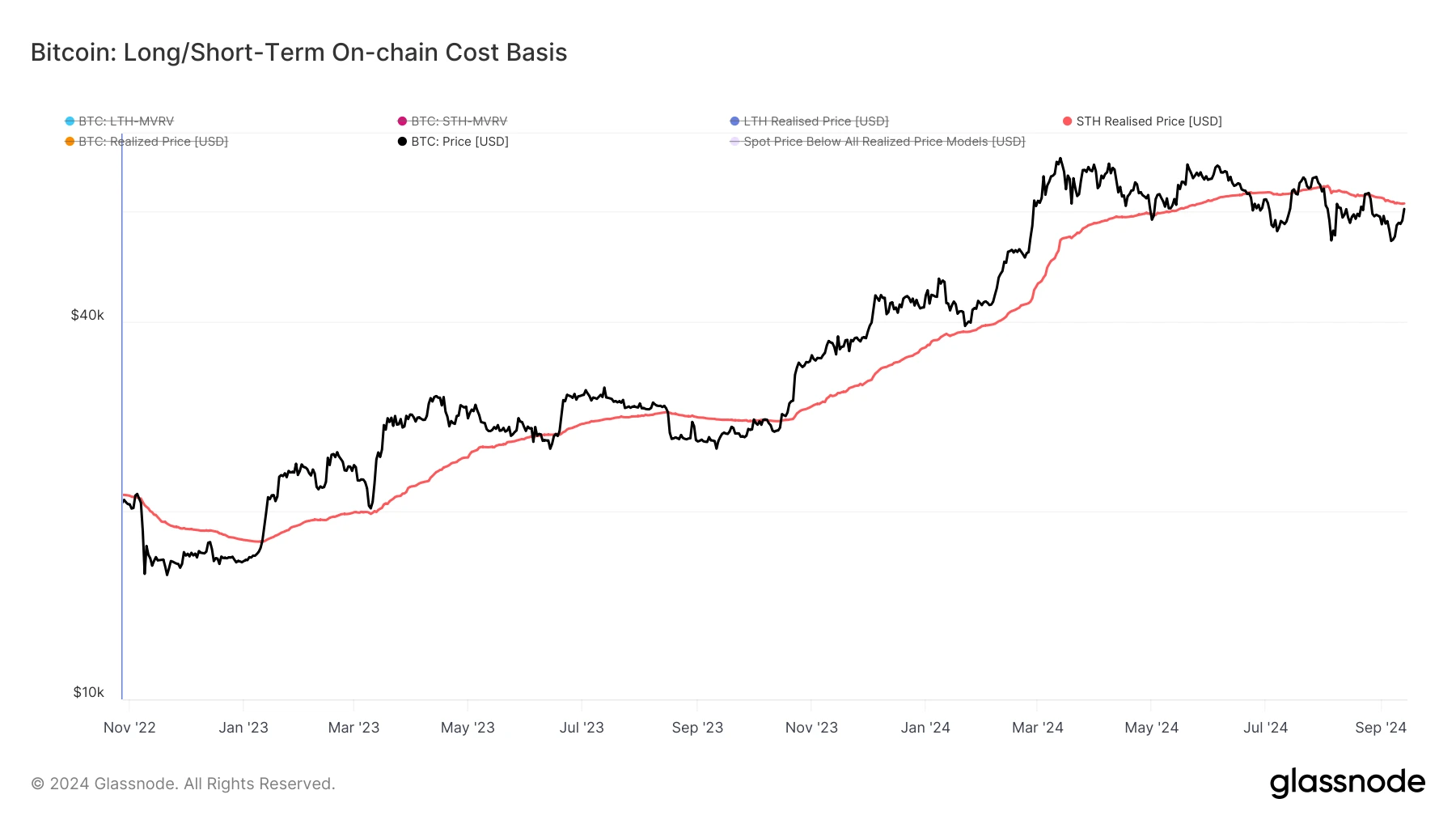 glassnode-studio_bitcoin-long-short-term-on-chain-cost-basis (15)