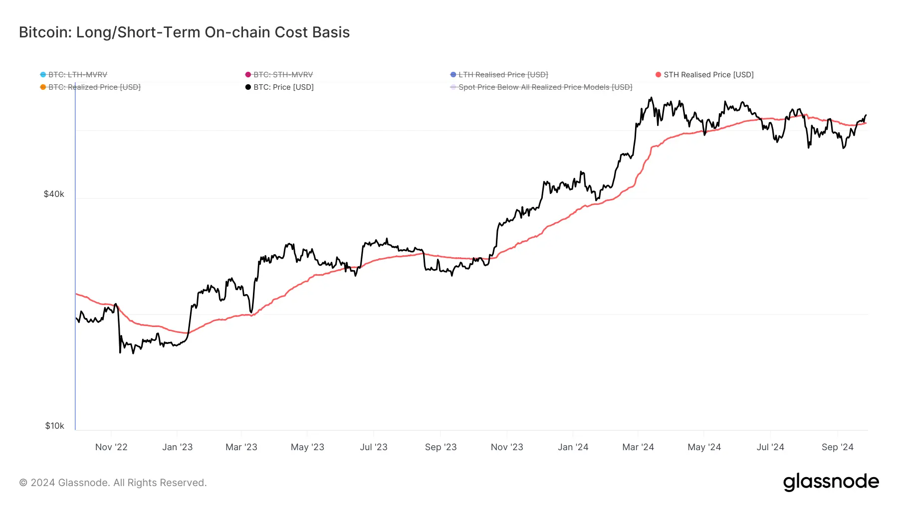 glassnode-studio_bitcoin-long-short-term-on-chain-cost-basis (17)