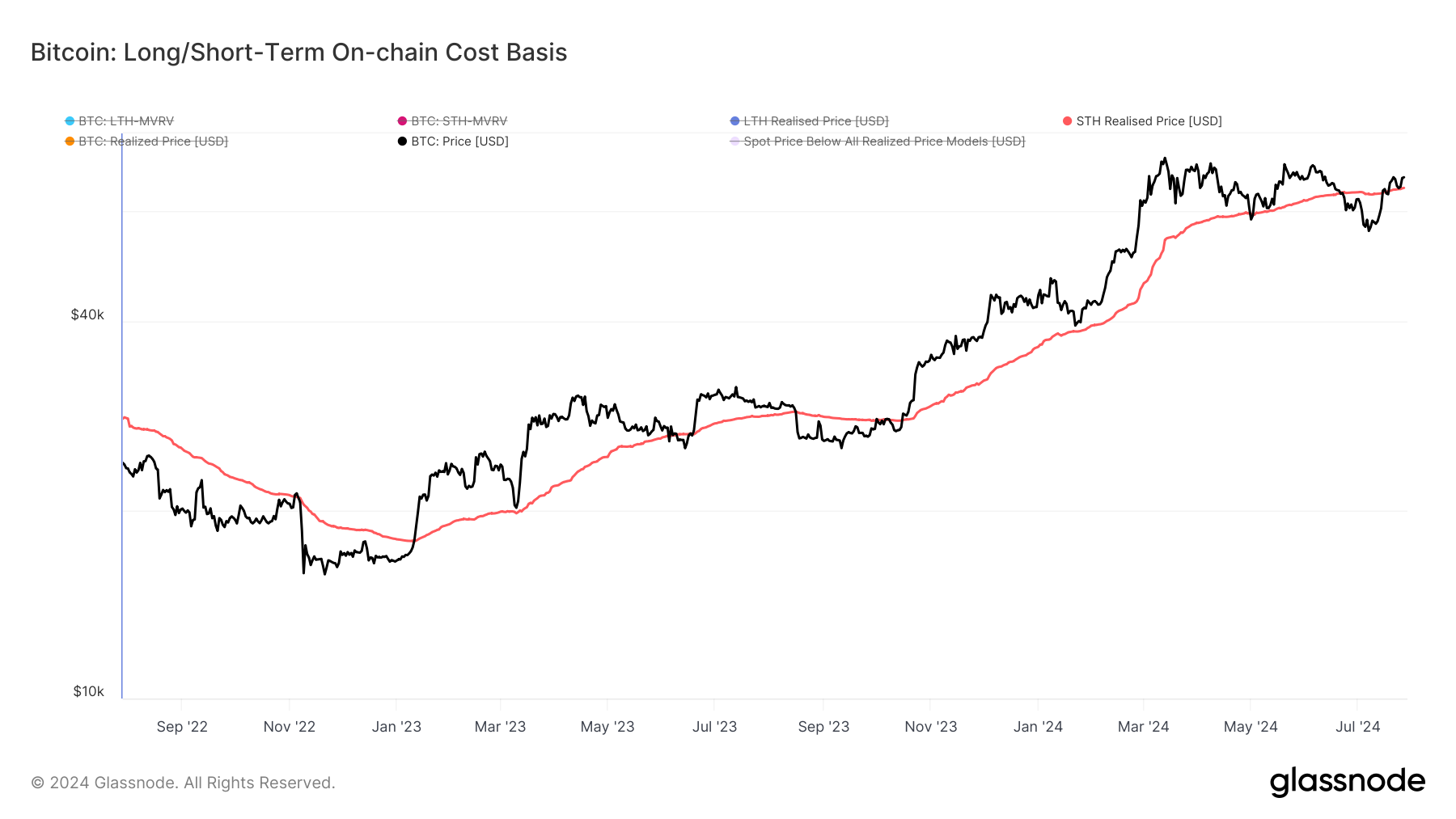 glassnode-studio_bitcoin-long-short-term-on-chain-cost-basis-_1_