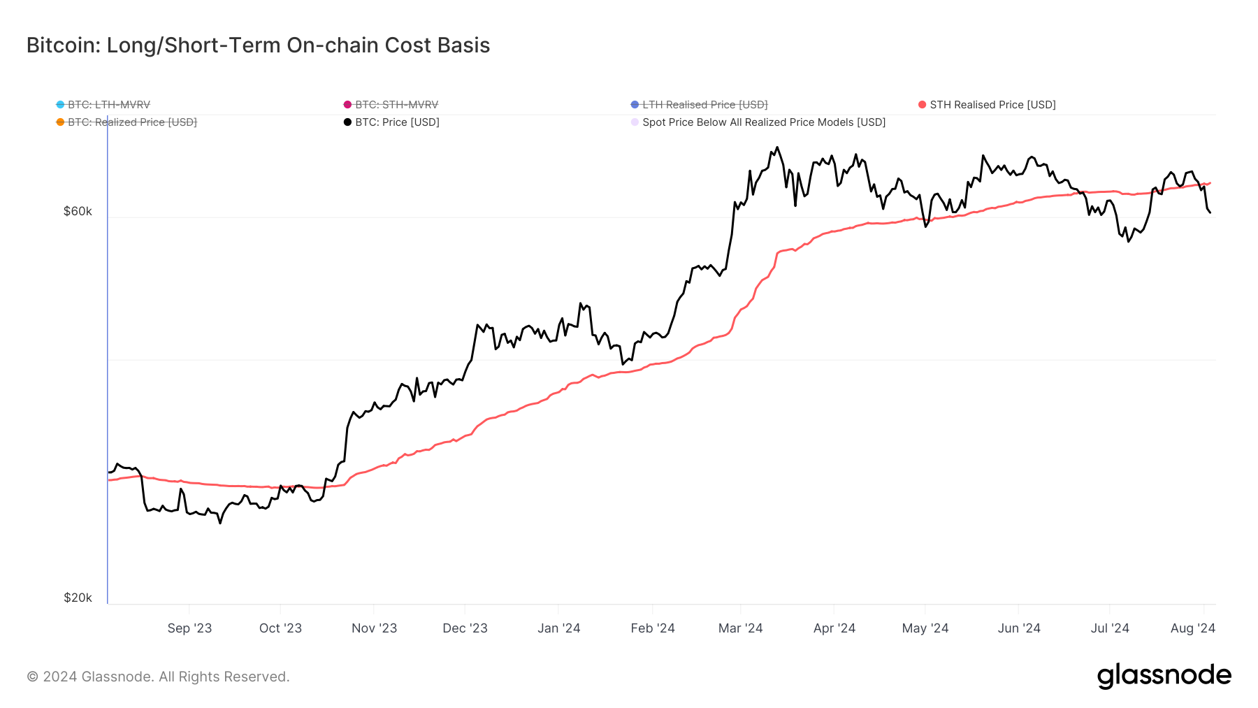 glassnode-studio_bitcoin-long-short-term-on-chain-cost-basis-_3_