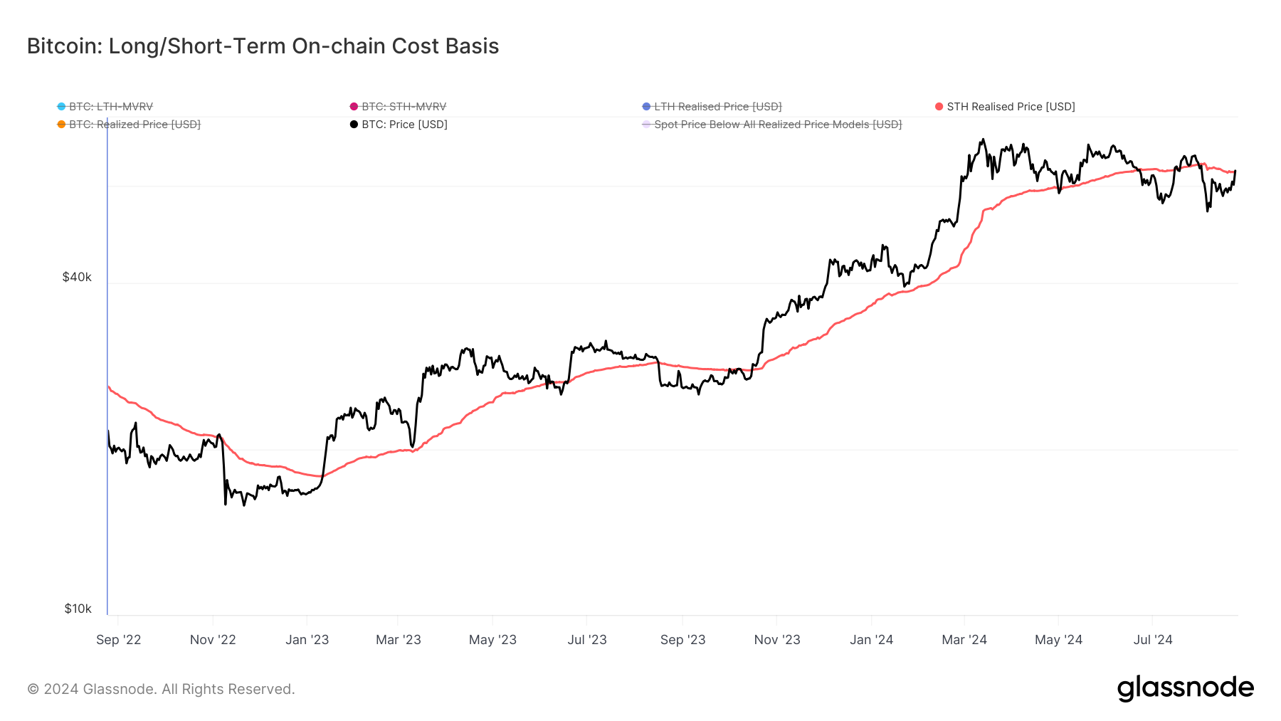 glassnode-studio_bitcoin-long-short-term-on-chain-cost-basis-_6_