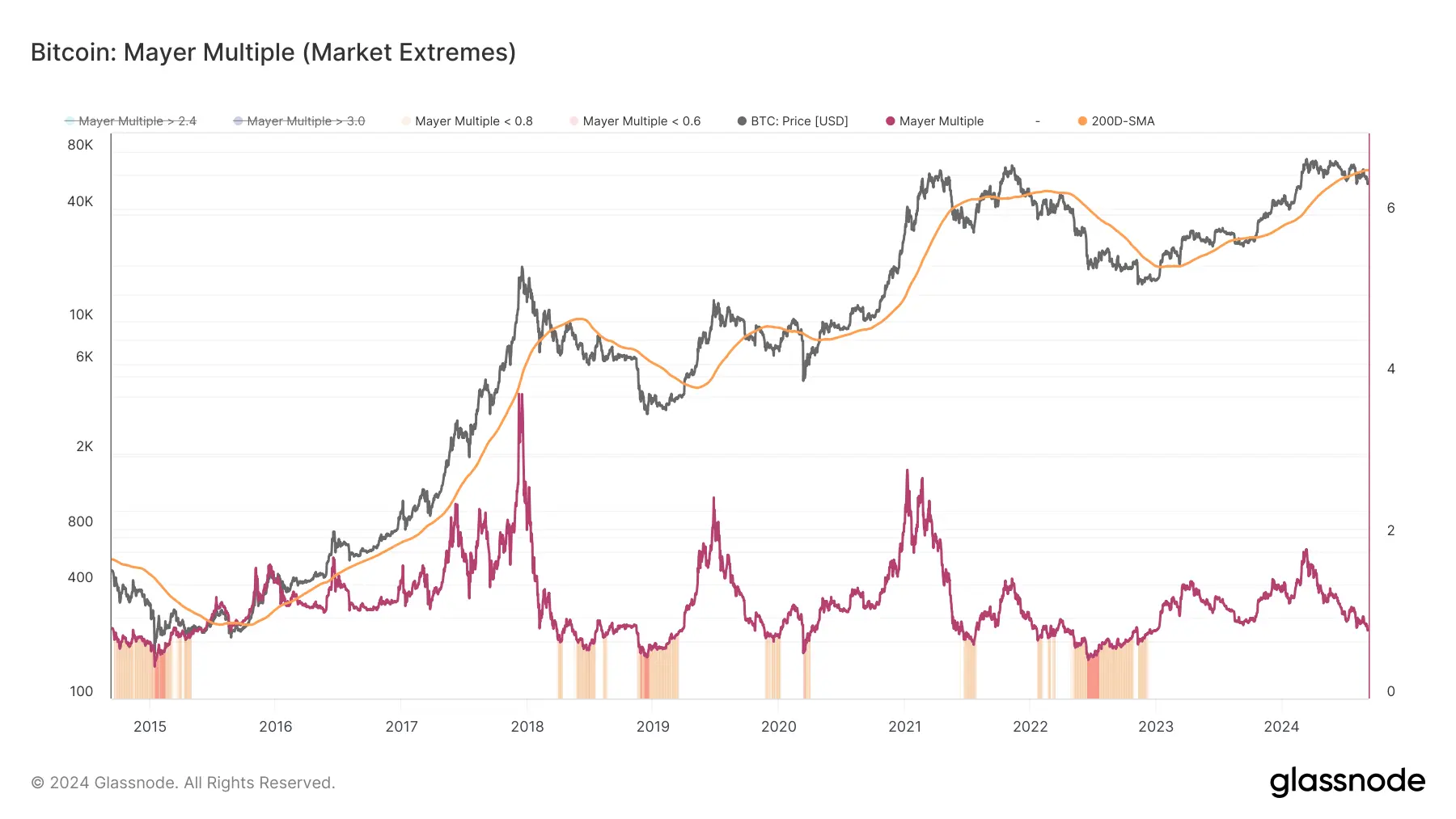 glassnode-studio_bitcoin-mayer-multiple-market-extremes