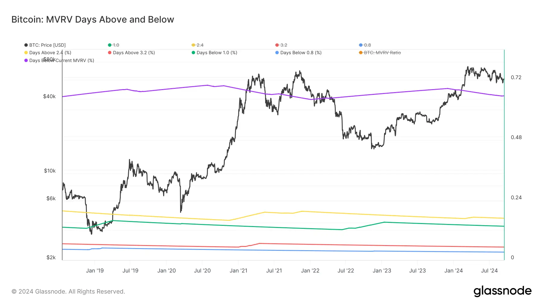 glassnode-studio_bitcoin-mvrv-days-above-and-below (2)