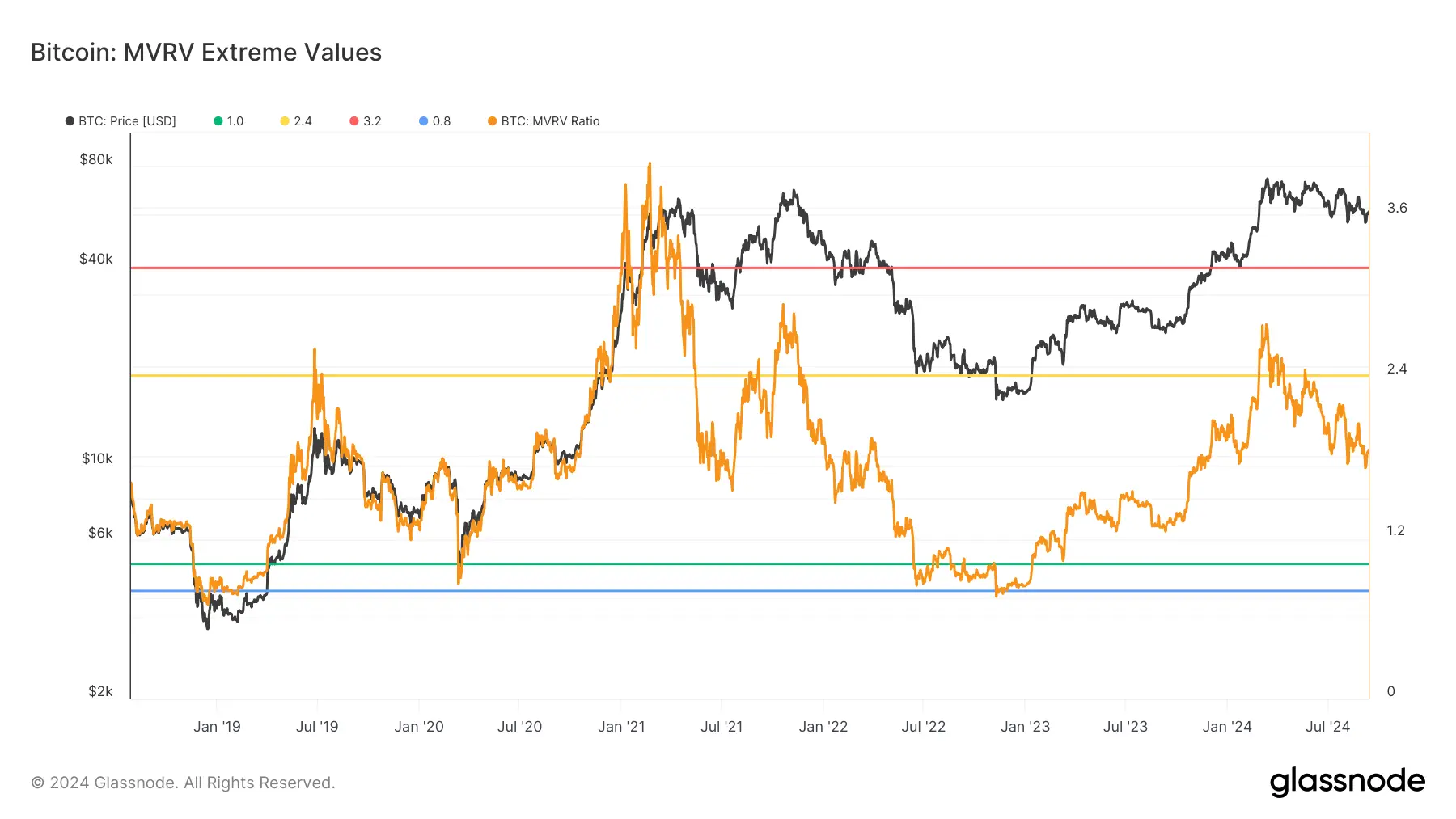 glassnode-studio_bitcoin-mvrv-extreme-values (1)