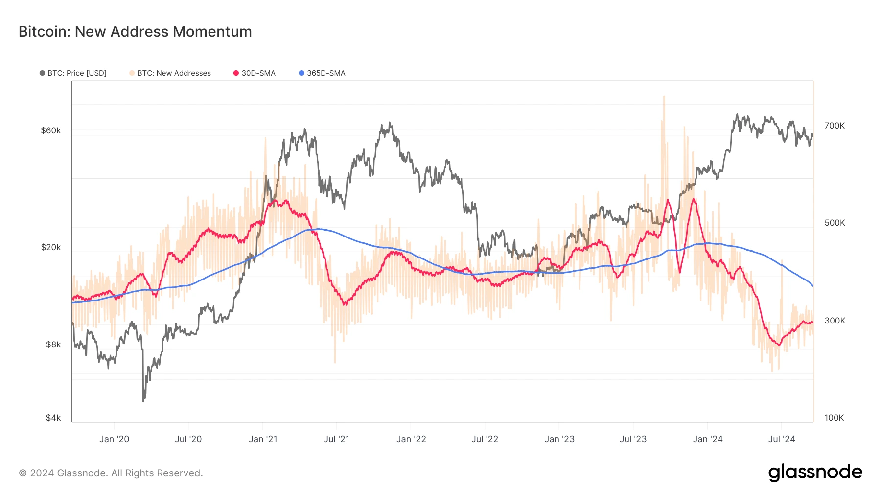 glassnode-studio_bitcoin-new-address-momentum