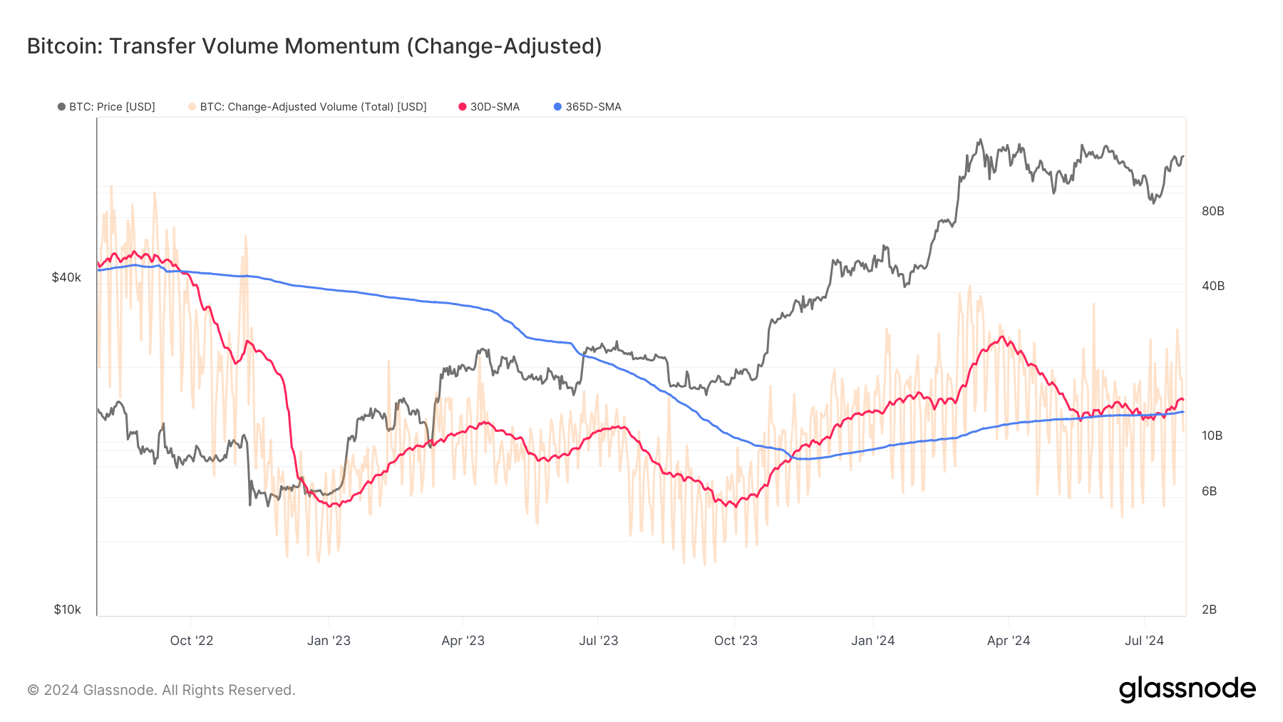 glassnode-studio_bitcoin-transfer-volume-momentum-change-adjusted