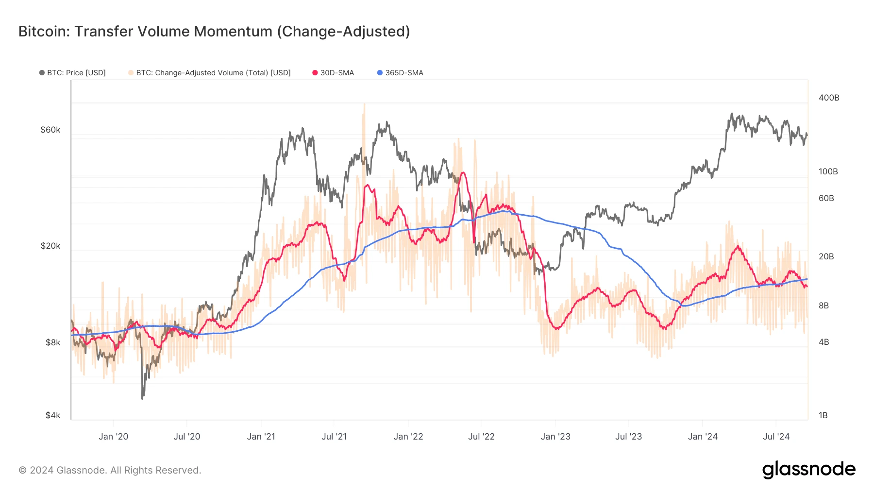 glassnode-studio_bitcoin-transfer-volume-momentum-change-adjusted (5)