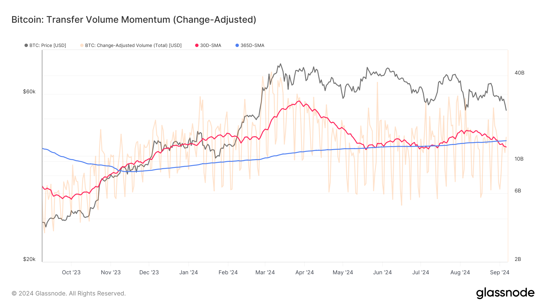 glassnode-studio_bitcoin-transfer-volume-momentum-change-adjusted-_2_