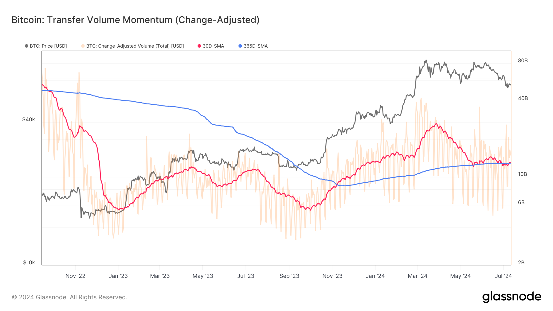 glassnode-studio_bitcoin-transfer-volume-momentum-change-adjusted-_4_