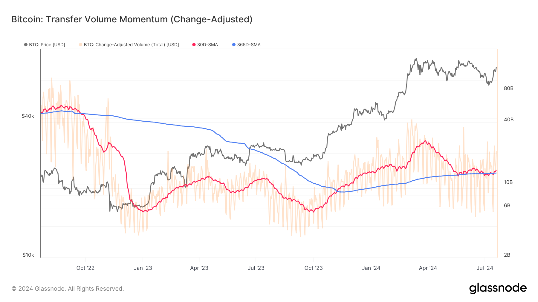 glassnode-studio_bitcoin-transfer-volume-momentum-change-adjusted