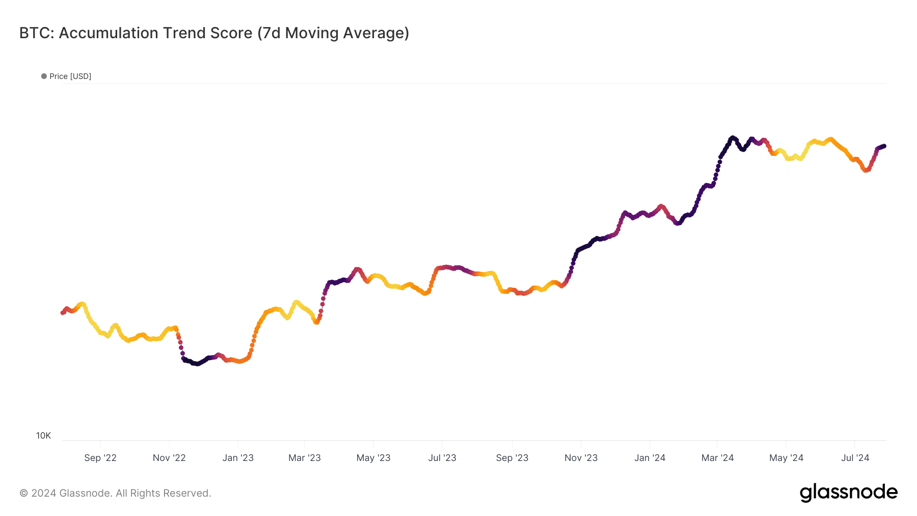 glassnode-studio_btc-accumulation-trend-score-7d-moving-average-_1_