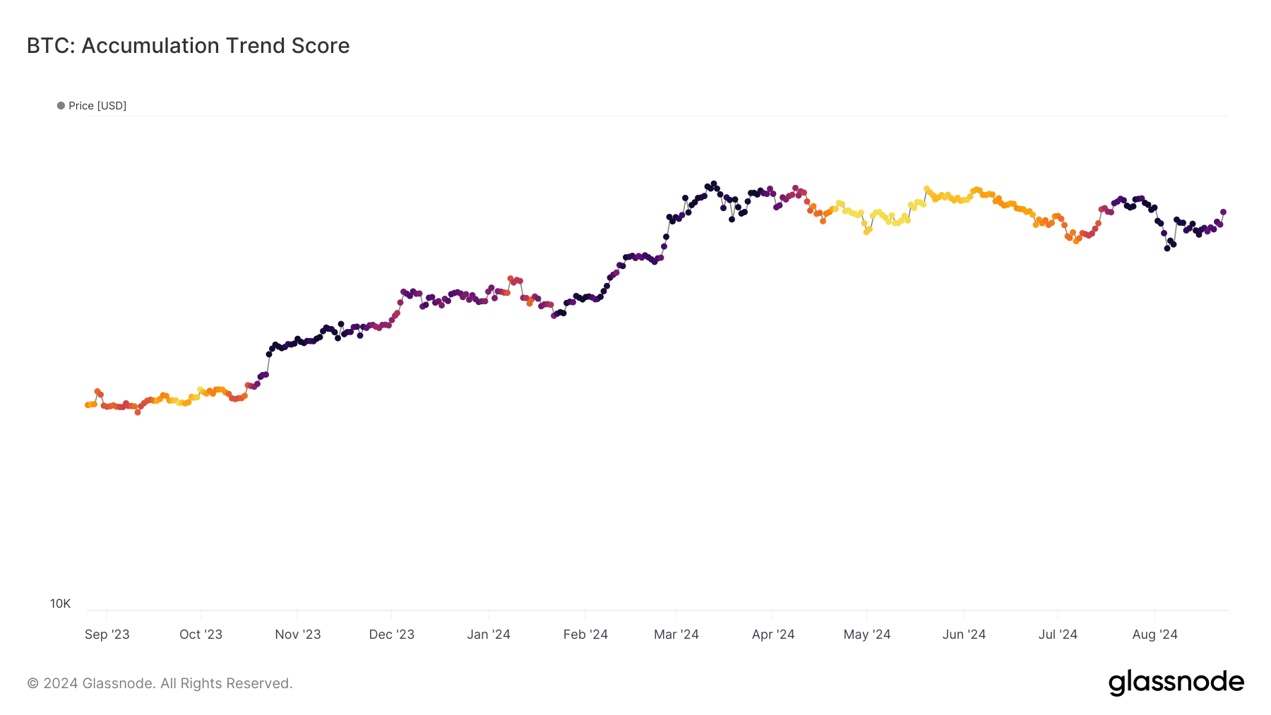 glassnode-studio_btc-accumulation-trend-score-_2_