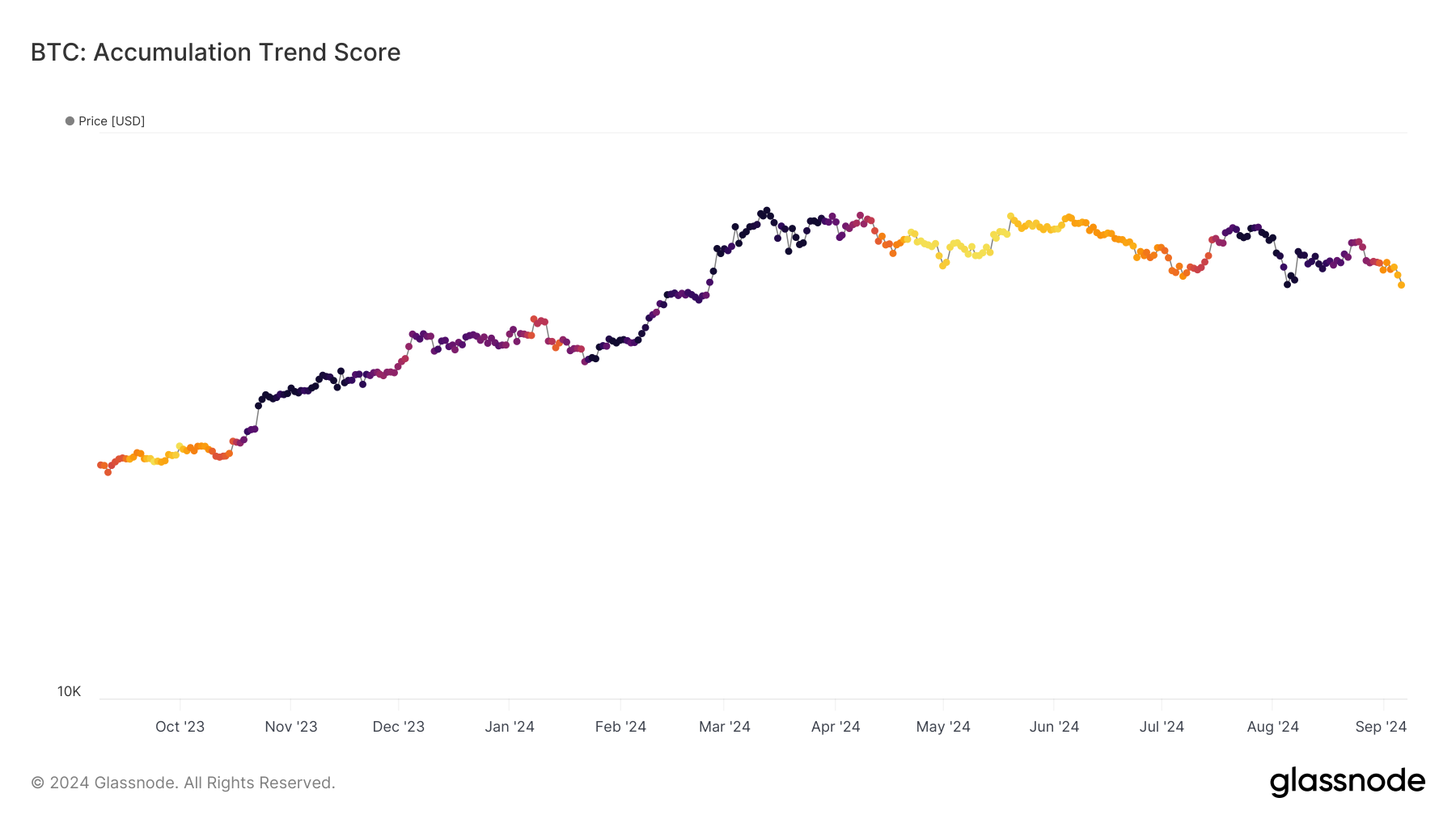 glassnode-studio_btc-accumulation-trend-score-_4_