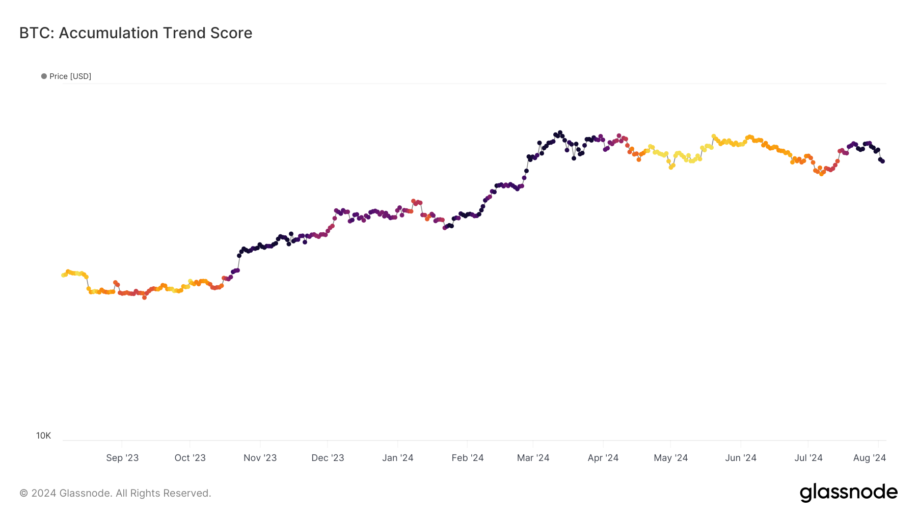 glassnode-studio_btc-accumulation-trend-score