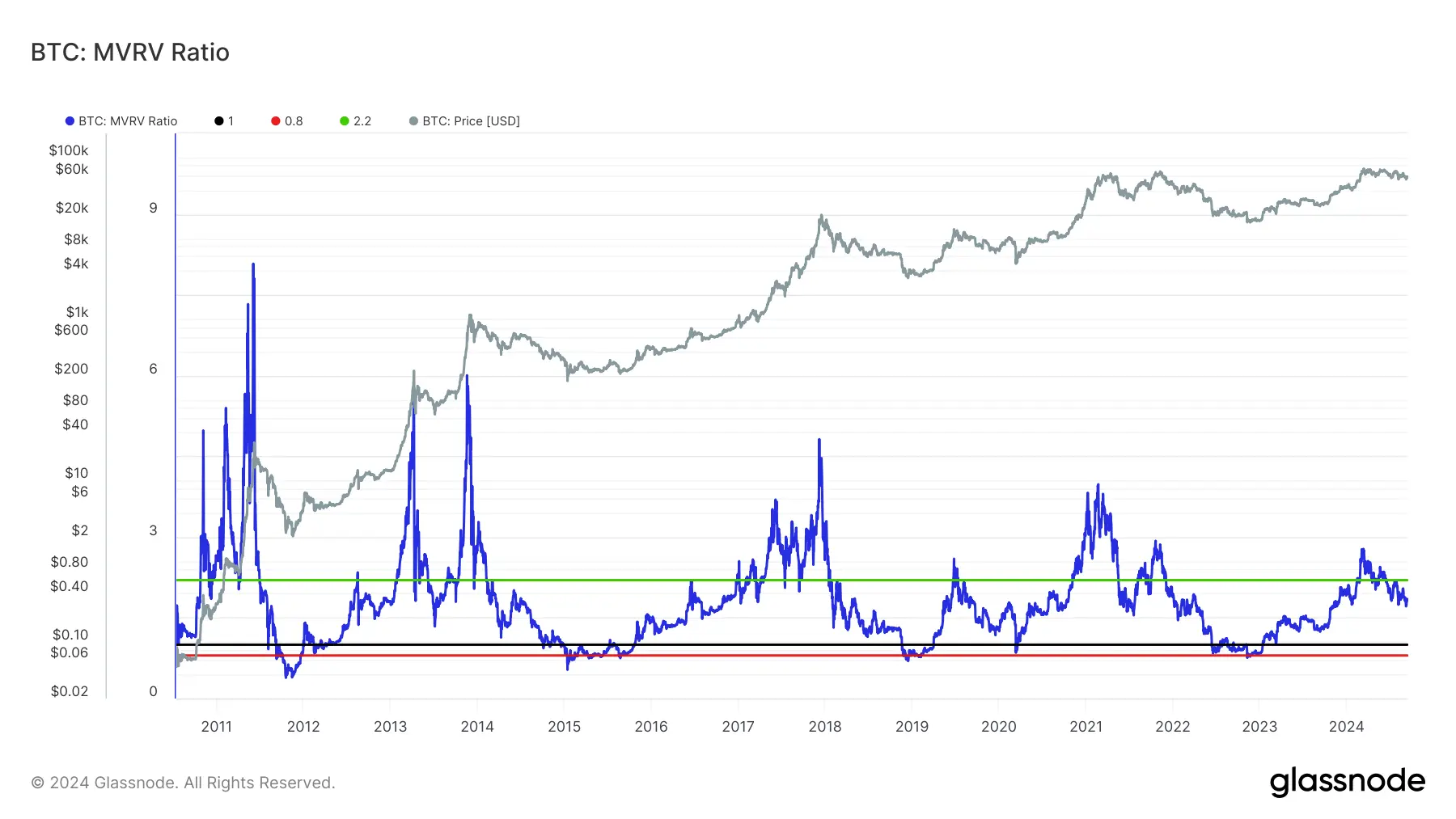 glassnode-studio_btc-mvrv-ratio