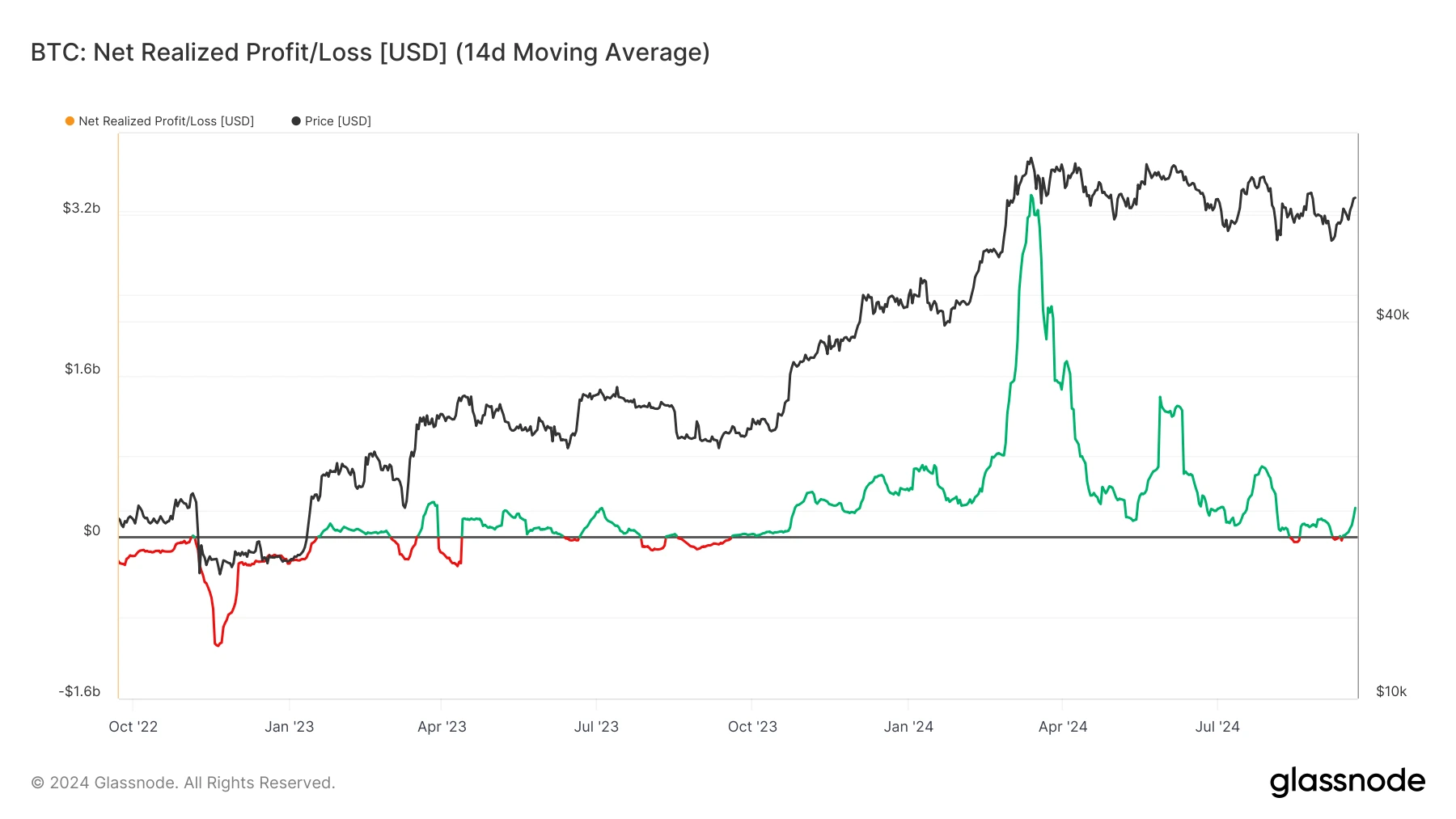 glassnode-studio_btc-net-realized-profit-loss-usd-14d-moving-average (8)