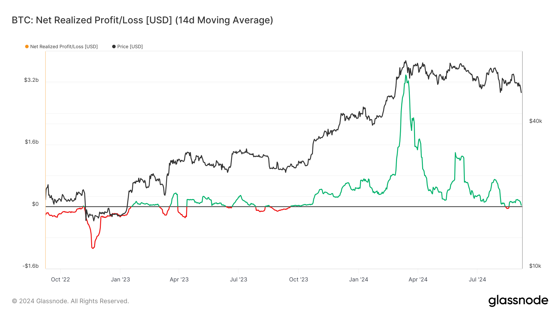 glassnode-studio_btc-net-realized-profit-loss-usd-14d-moving-average-_4_