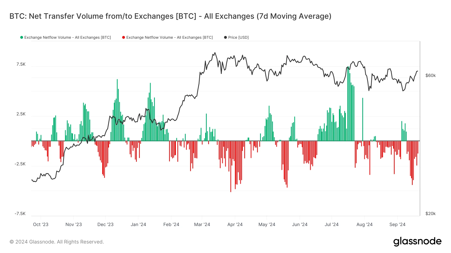 glassnode-studio_btc-net-transfer-volume-from-to-exchanges-btc-all-exchanges-7d-moving-average (4)