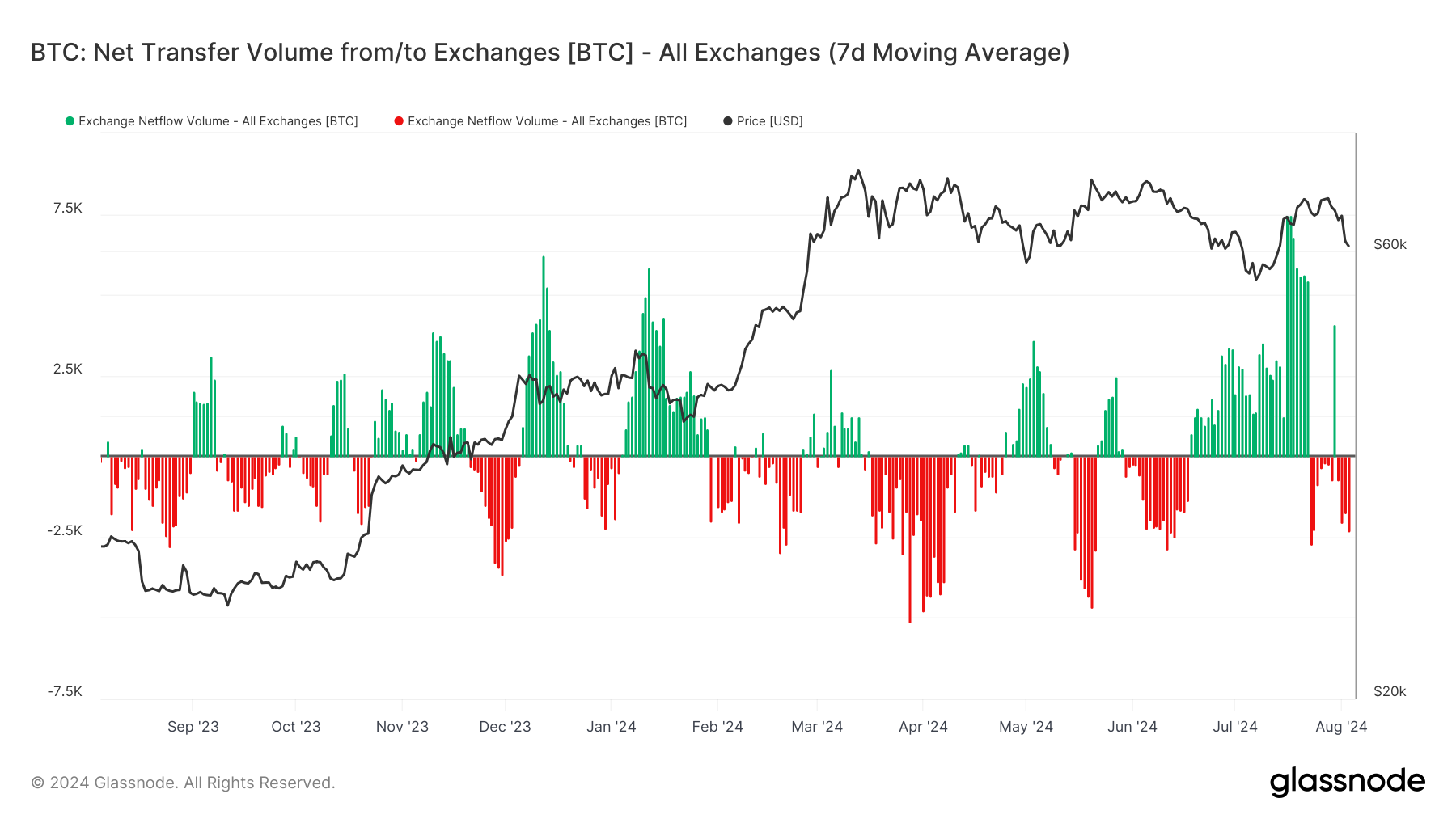 glassnode-studio_btc-net-transfer-volume-from-to-exchanges-btc-all-exchanges-7d-moving-average