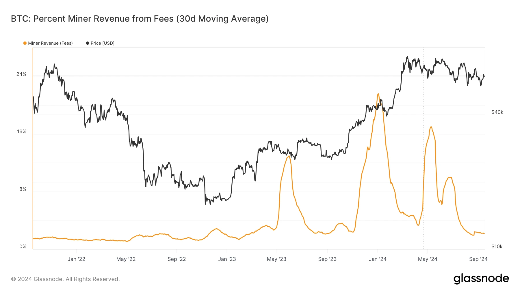 glassnode-studio_btc-percent-miner-revenue-from-fees-30d-moving-average