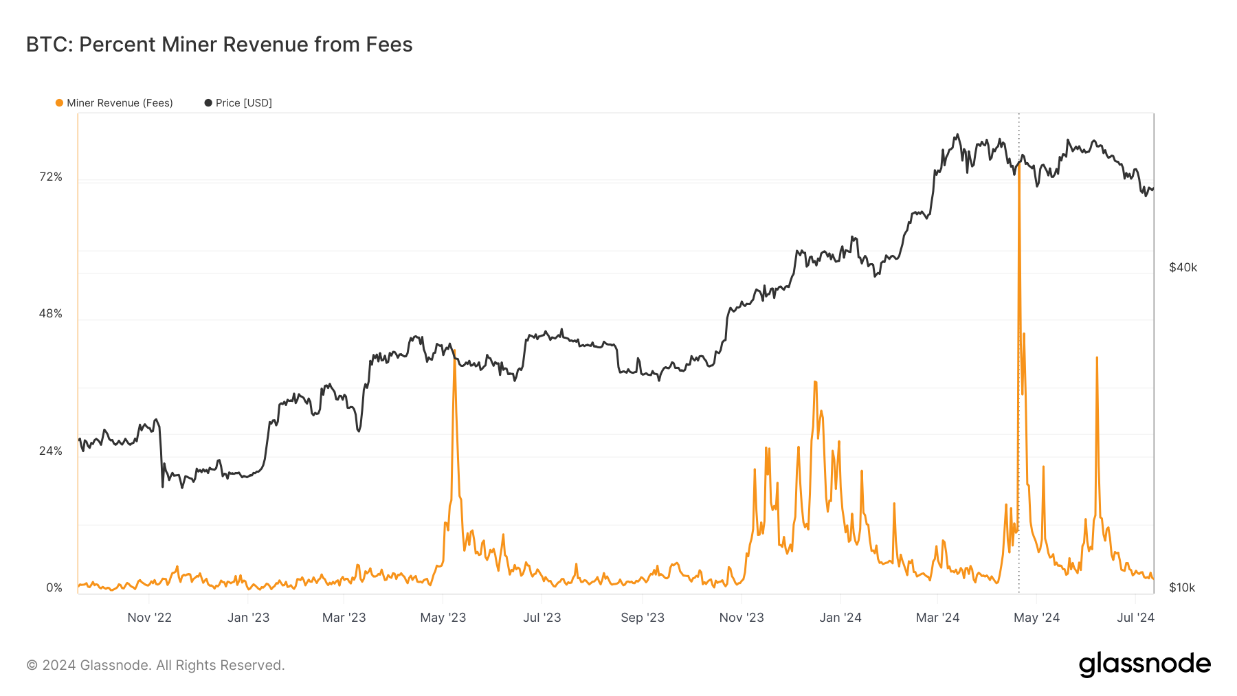 glassnode-studio_btc-percent-miner-revenue-from-fees