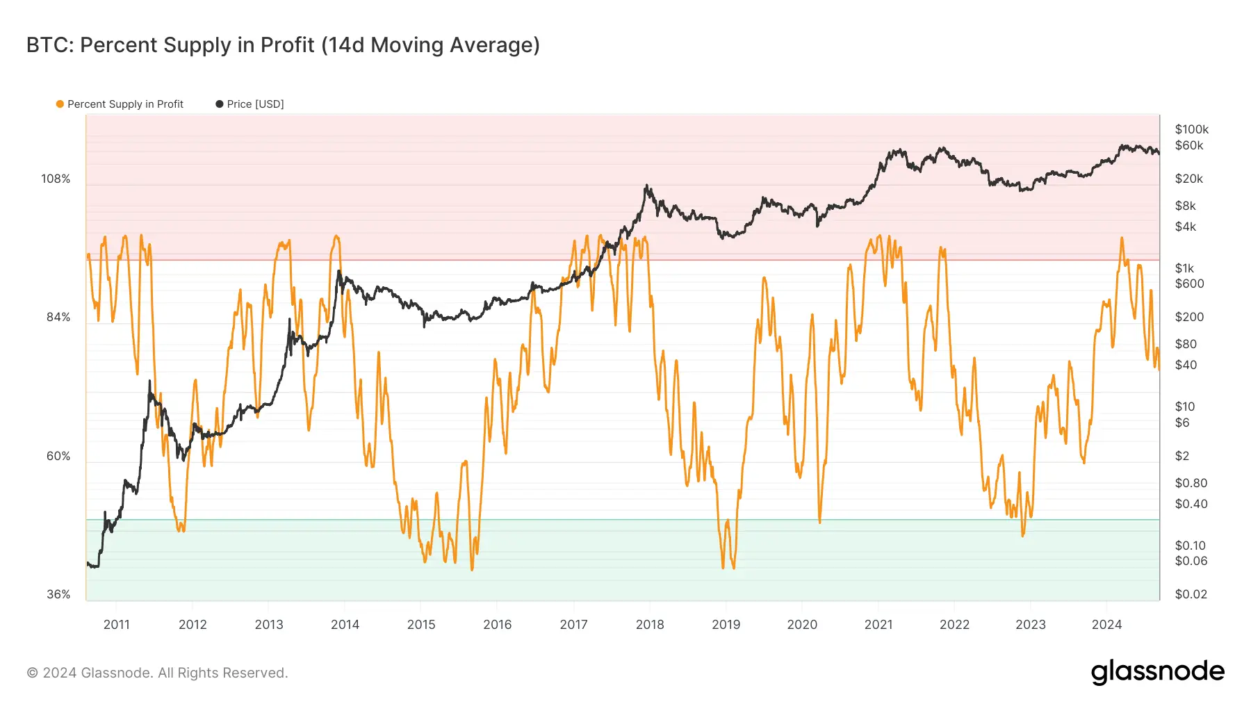 glassnode-studio_btc-percent-supply-in-profit-14d-moving-average