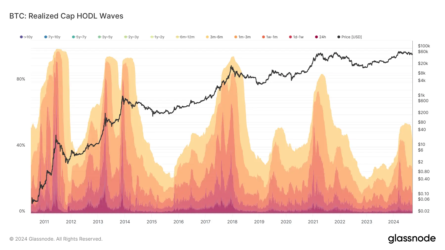 glassnode-studio_btc-realized-cap-hodl-waves (2)