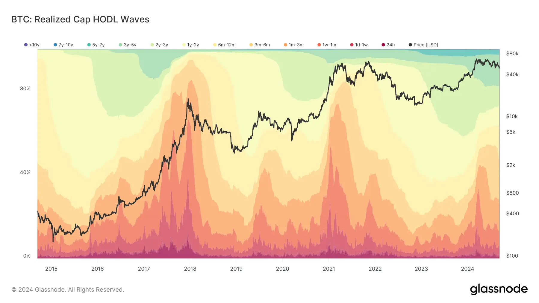 glassnode-studio_btc-realized-cap-hodl-waves