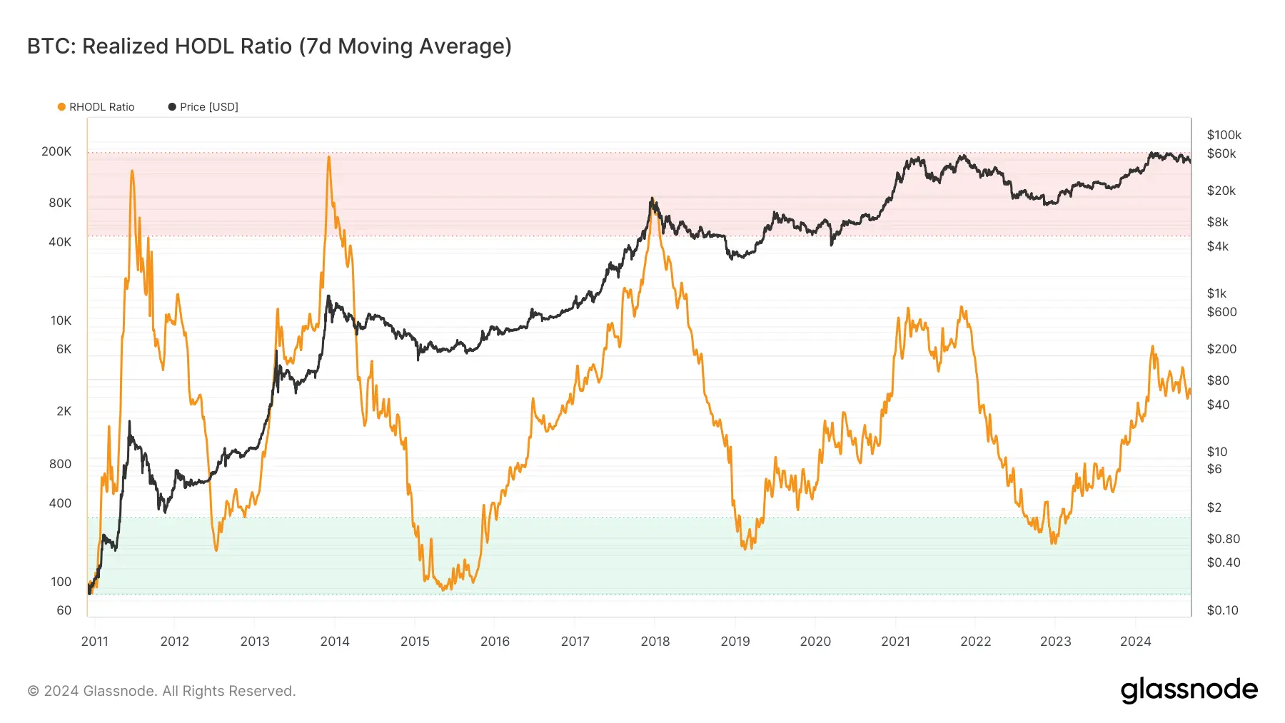 glassnode-studio_btc-realized-hodl-ratio-7d-moving-average