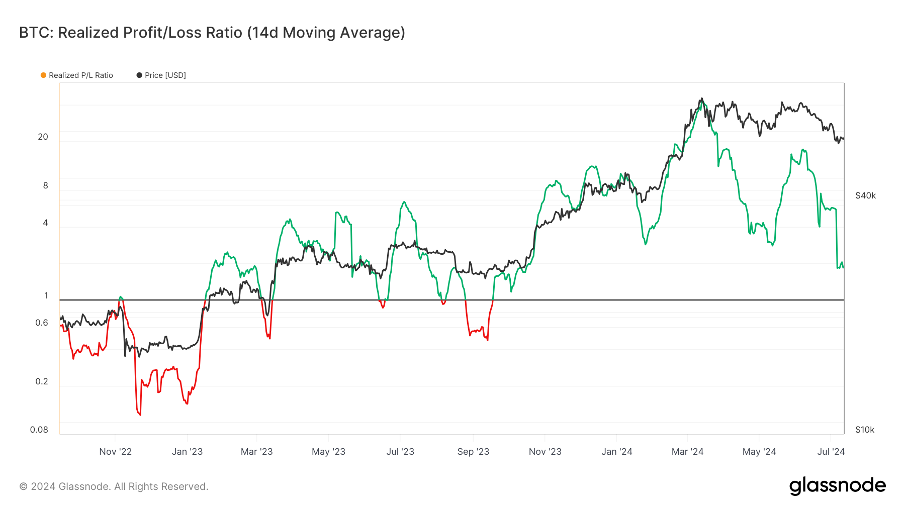 glassnode-studio_btc-realized-profit-loss-ratio-14d-moving-average-_2_