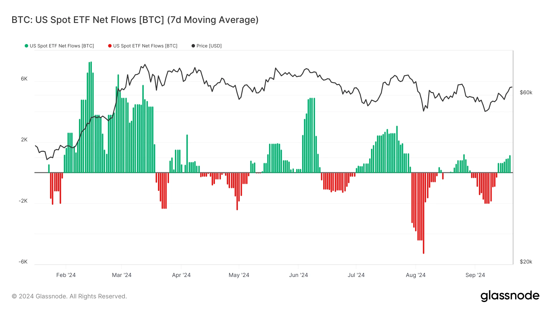 glassnode-studio_btc-us-spot-etf-net-flows-btc-7d-moving-average (1)