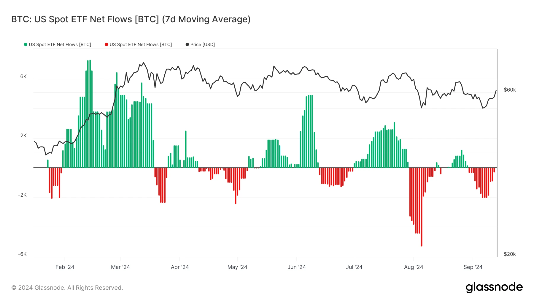 glassnode-studio_btc-us-spot-etf-net-flows-btc-7d-moving-average