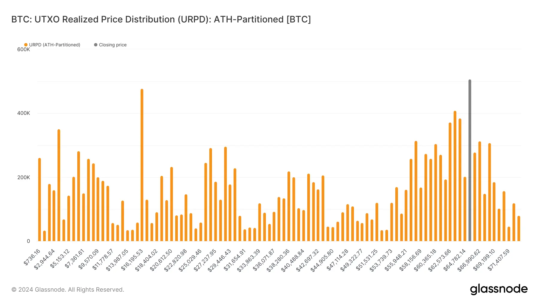 glassnode-studio_btc-utxo-realized-price-distribution-urpd-ath-partitioned-btc (1)