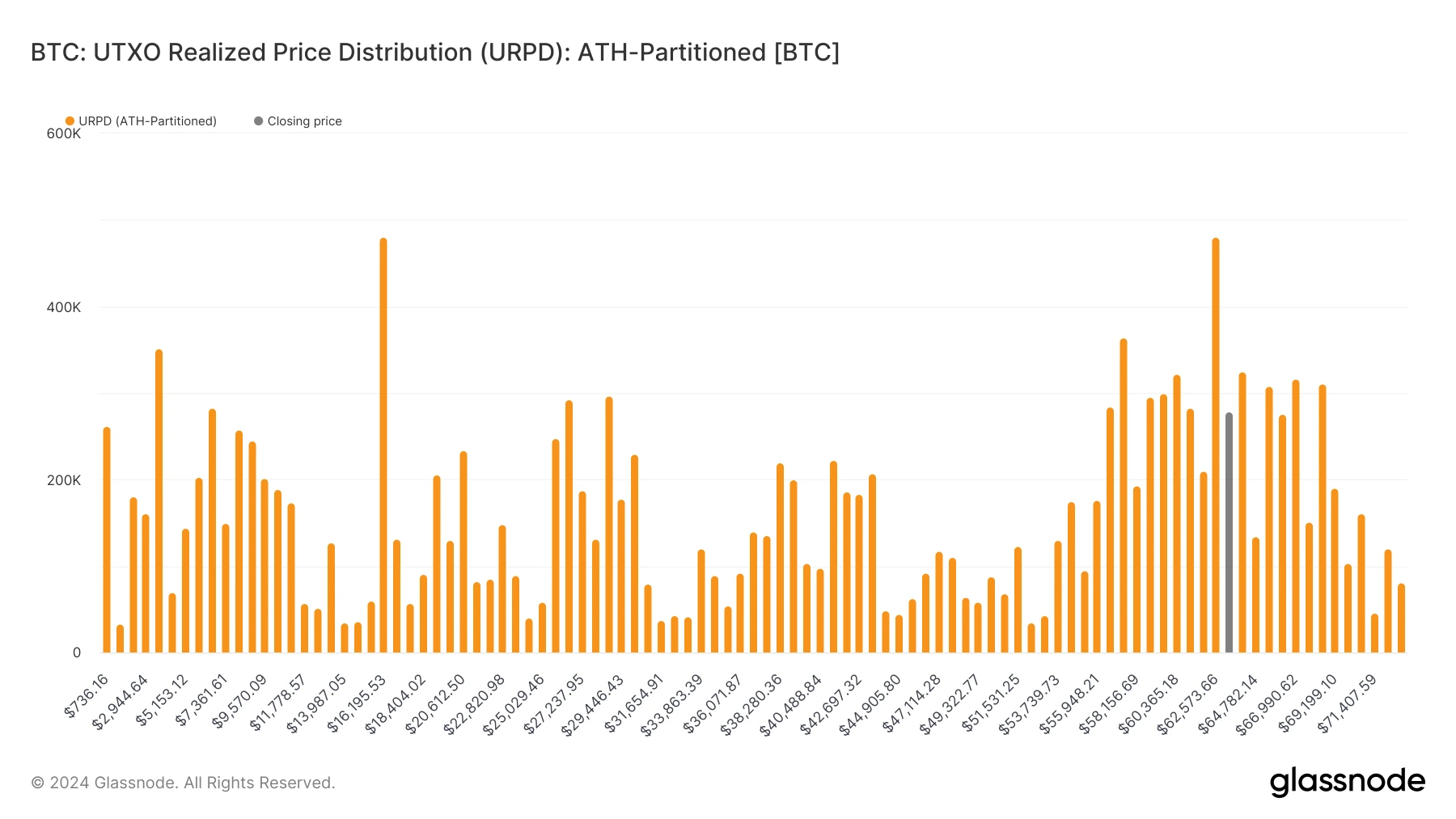 glassnode-studio_btc-utxo-realized-price-distribution-urpd-ath-partitioned-btc