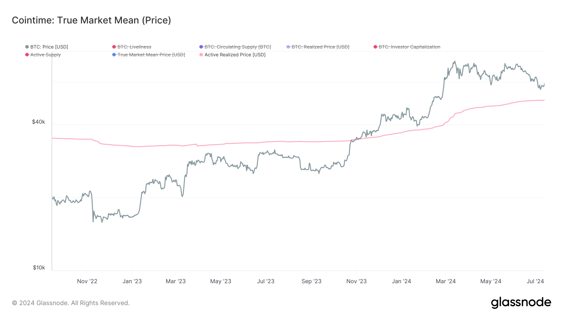 glassnode-studio_cointime-true-market-mean-price_1