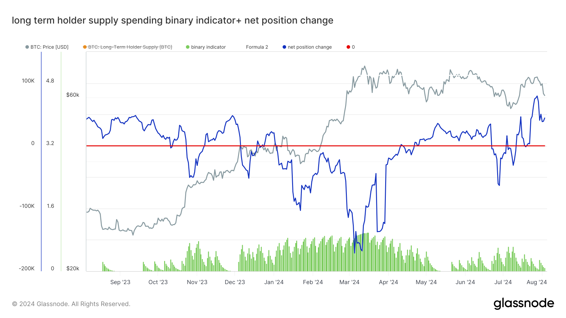 glassnode-studio_long-term-holder-supply-spending-binary-indicator-net-position-change-_1_