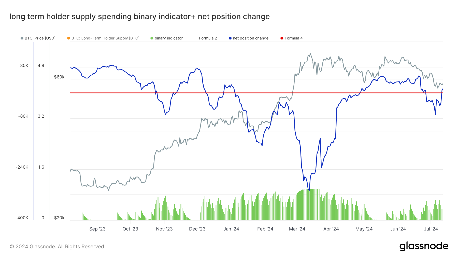 glassnode-studio_long-term-holder-supply-spending-binary-indicator-net-position-change-_2_