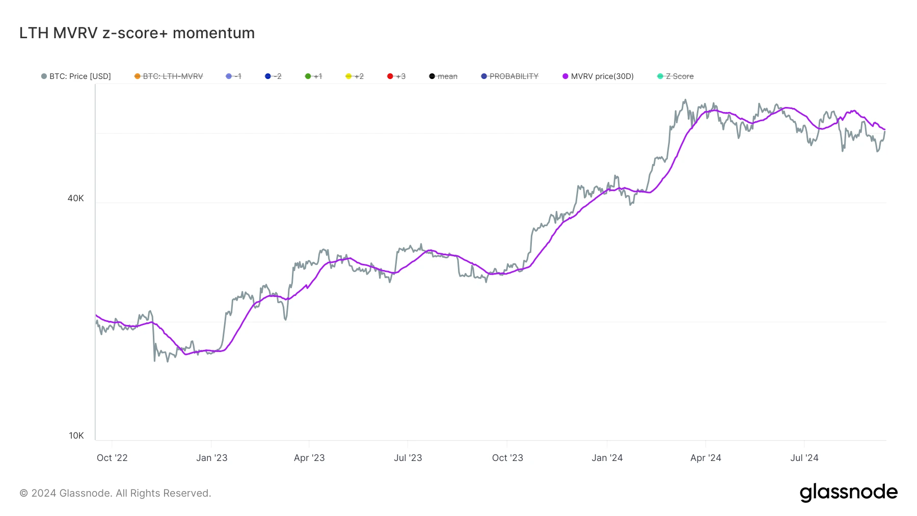 glassnode-studio_lth-mvrv-z-score-momentum (5)