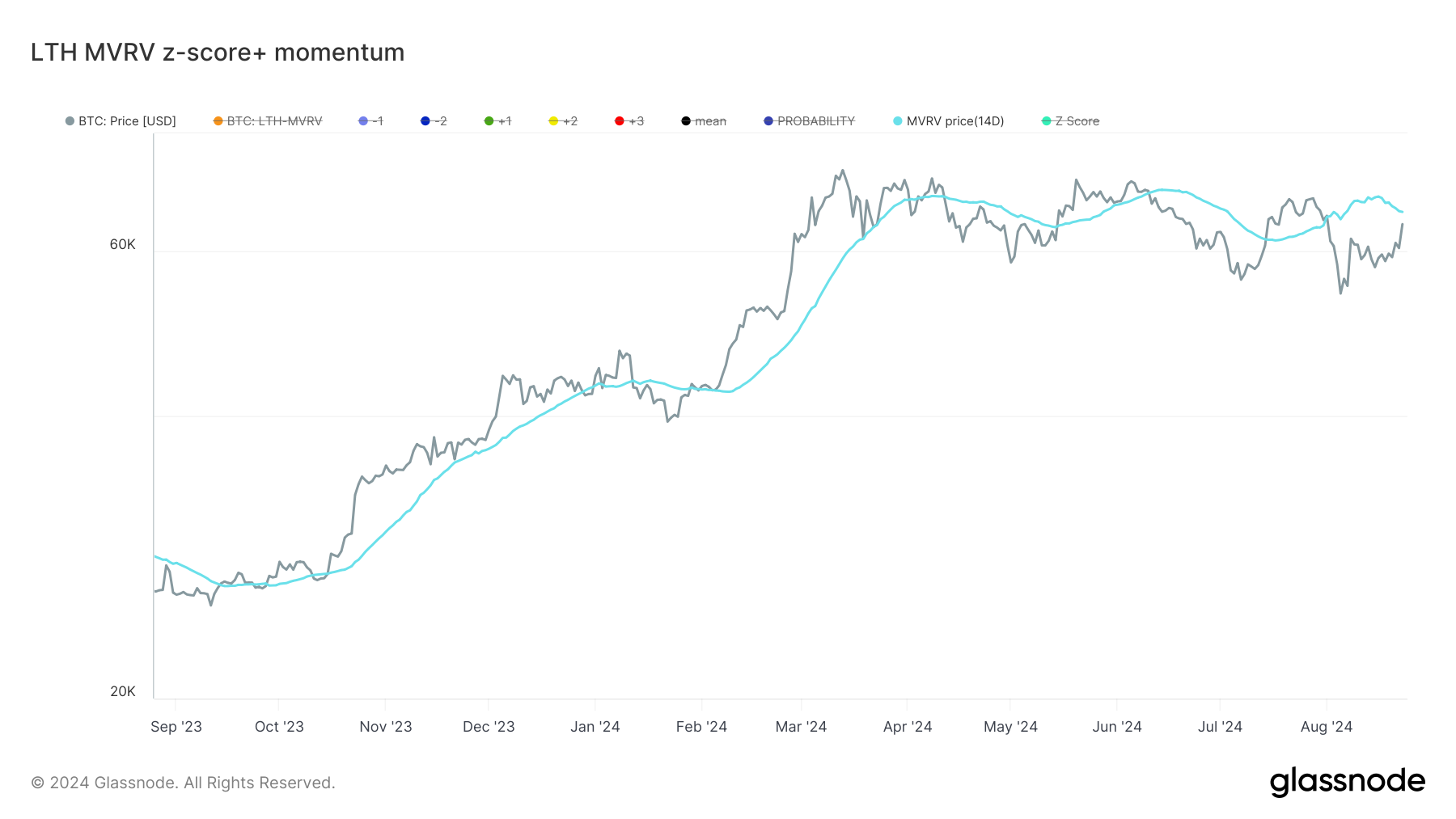 glassnode-studio_lth-mvrv-z-score-momentum