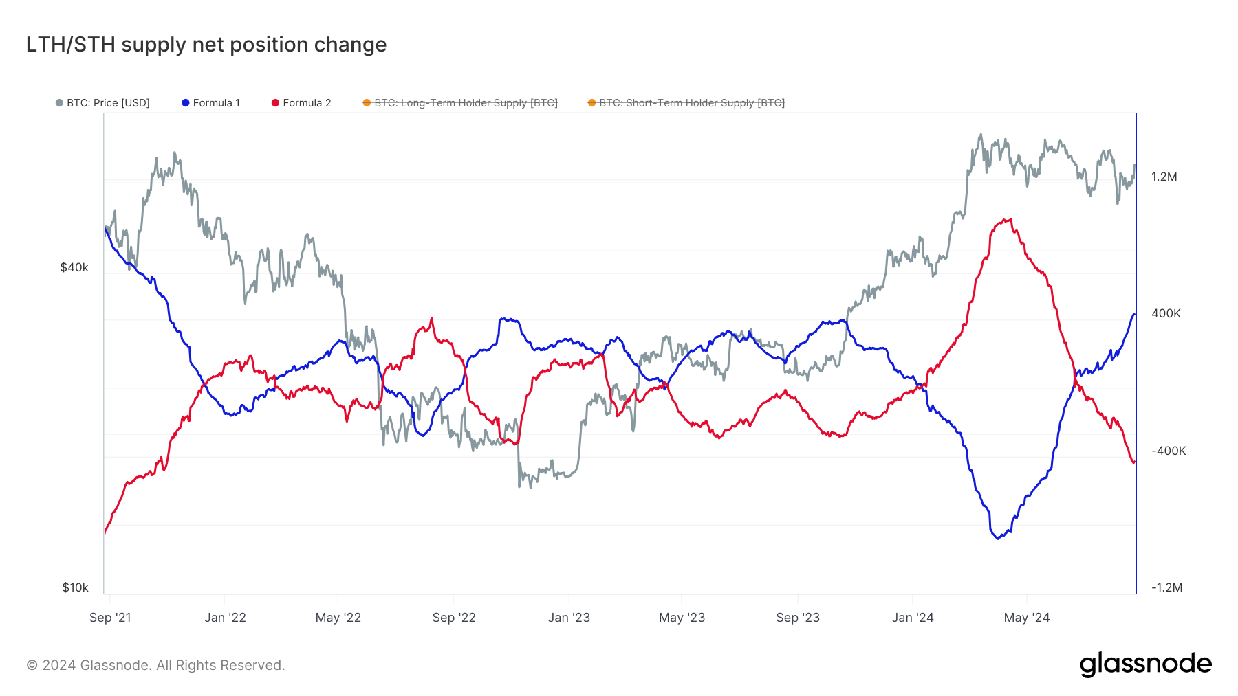 glassnode-studio_lth-sth-supply-net-position-change-_1_