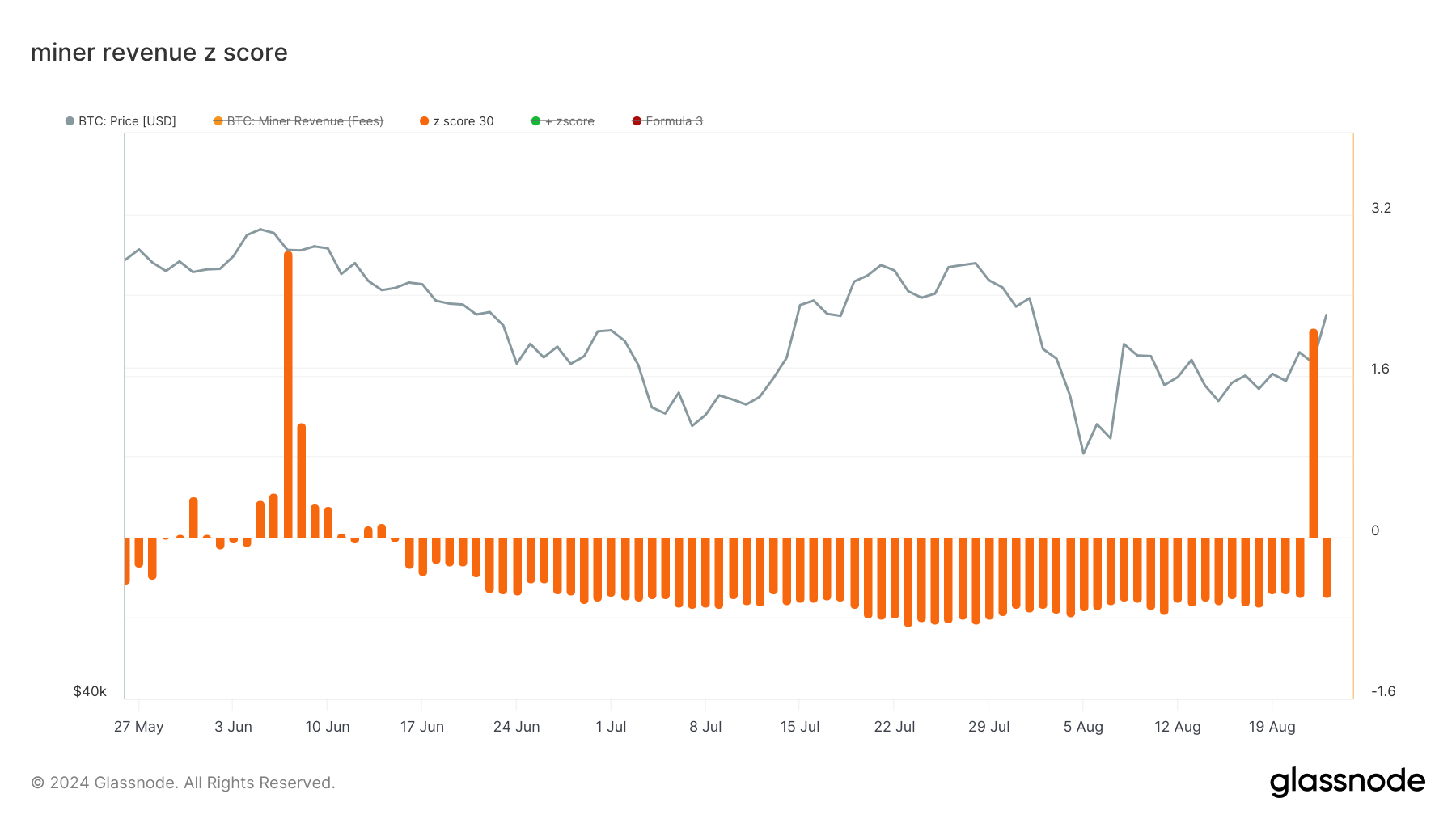 glassnode-studio_miner-revenue-z-score