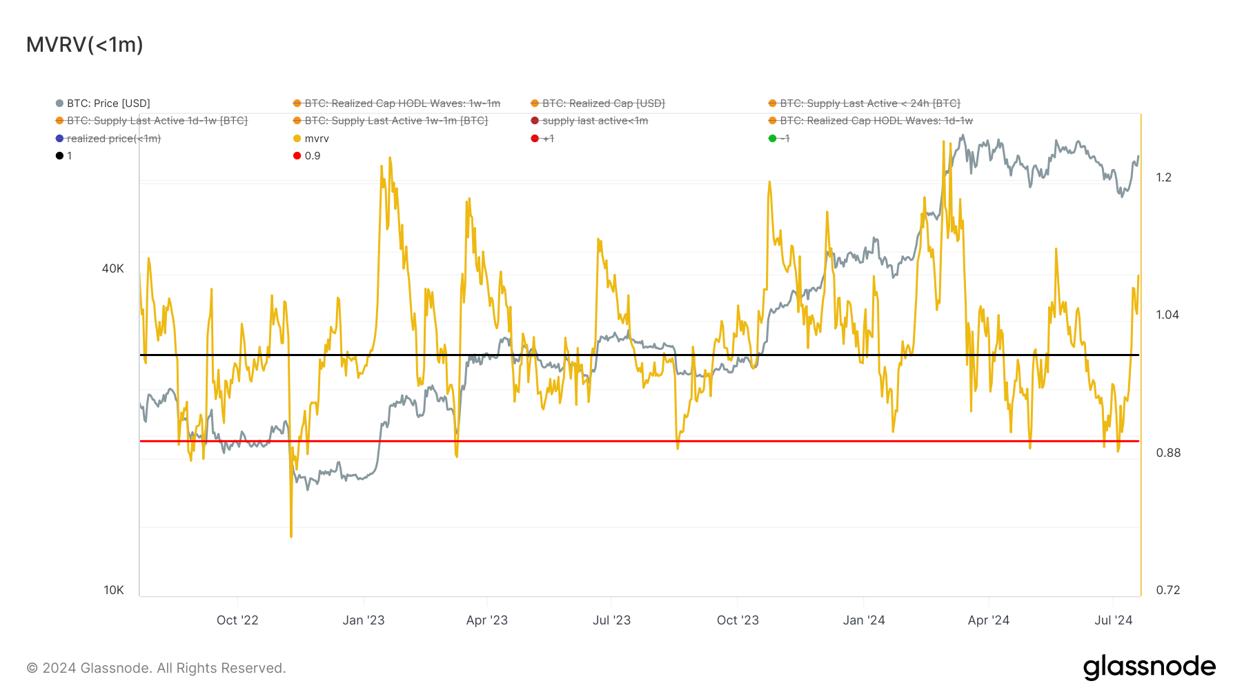 glassnode-studio_mvrv-1m