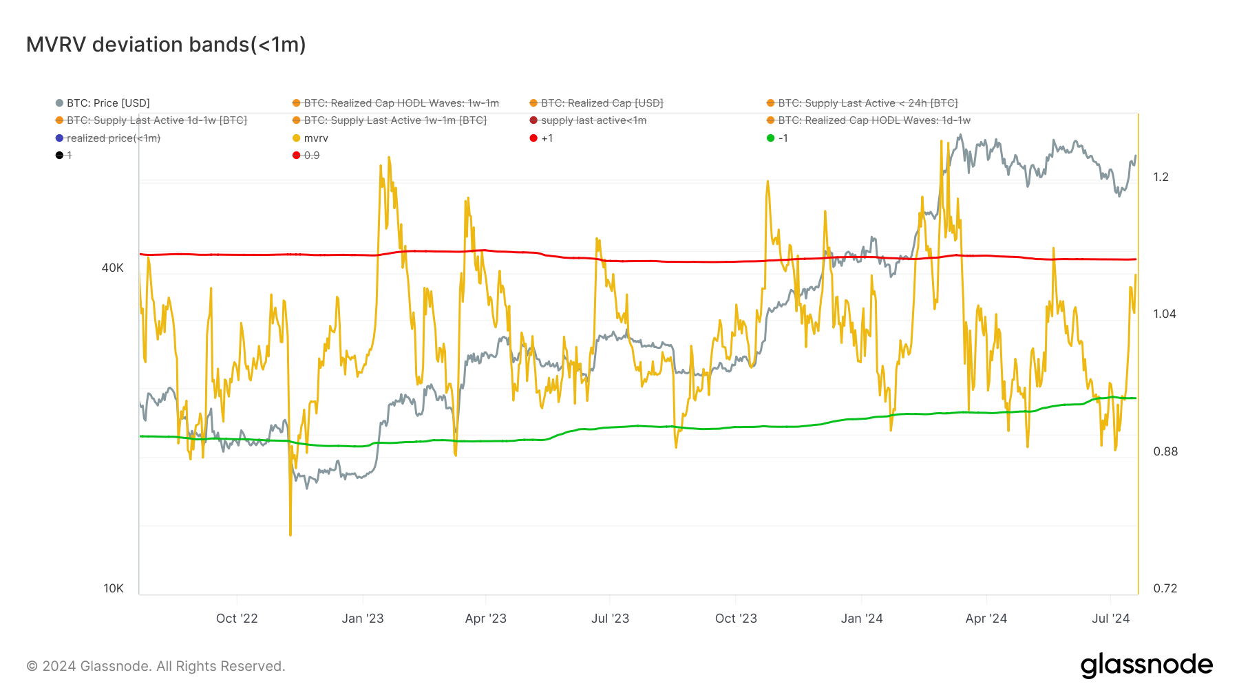 glassnode-studio_mvrv-deviation-bands-1m