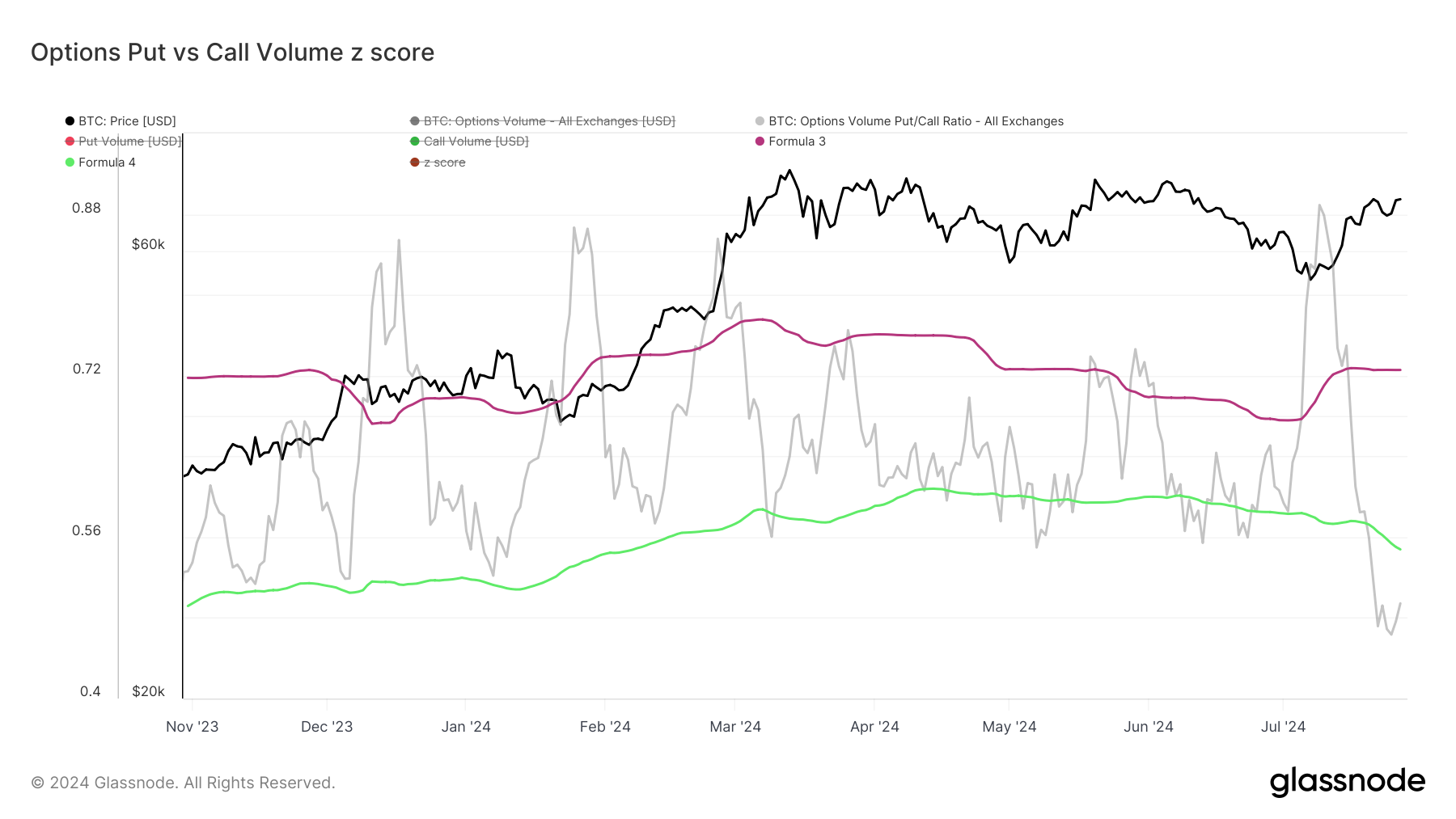 glassnode-studio_options-put-vs-call-volume-z-score-_1_
