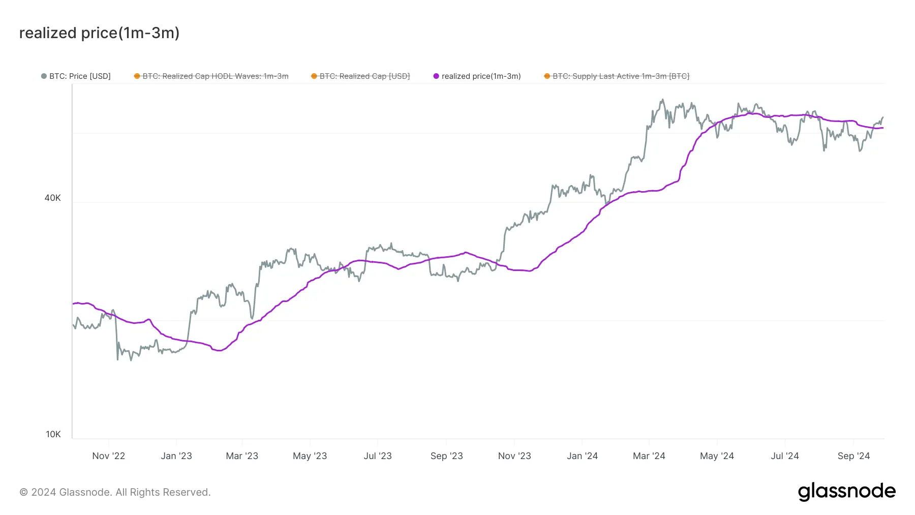 glassnode-studio_realized-price-1m-3m