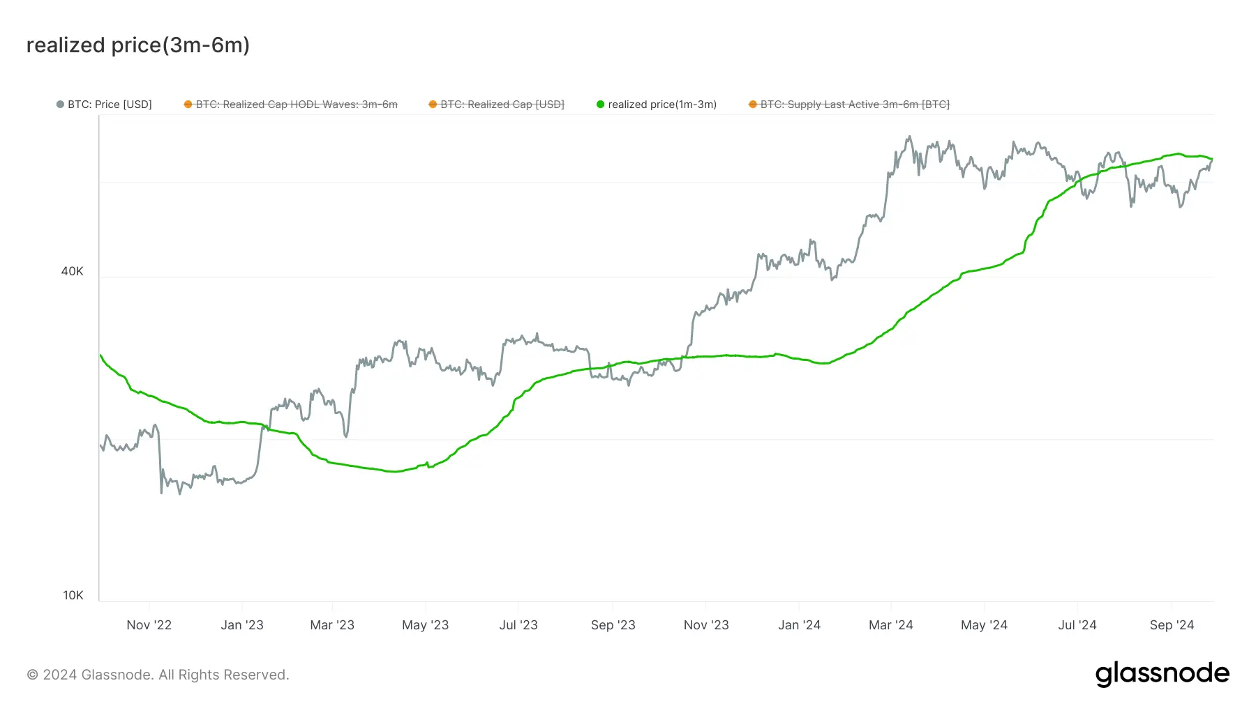 glassnode-studio_realized-price-3m-6m