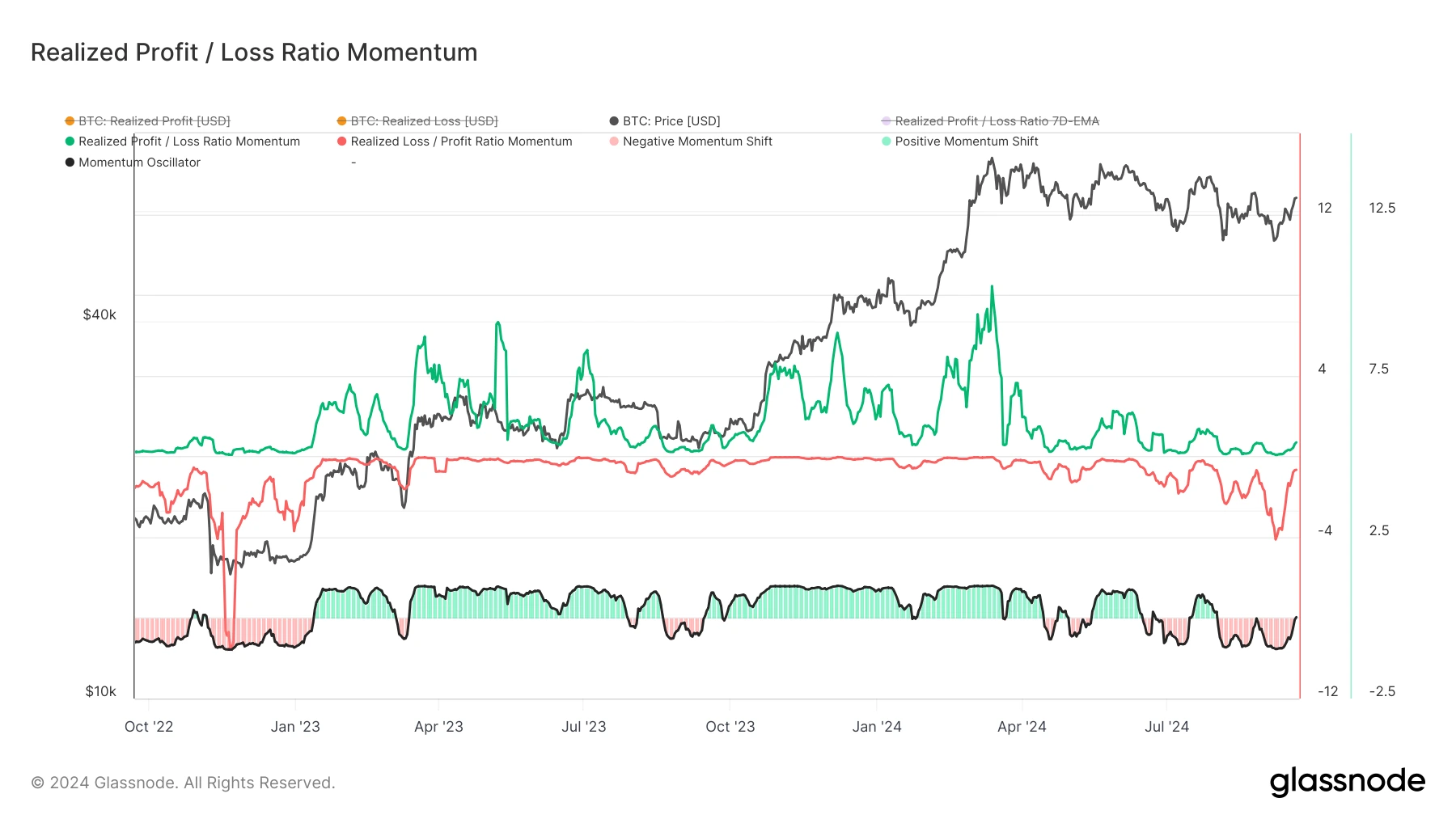 glassnode-studio_realized-profit-loss-ratio-momentum (2)