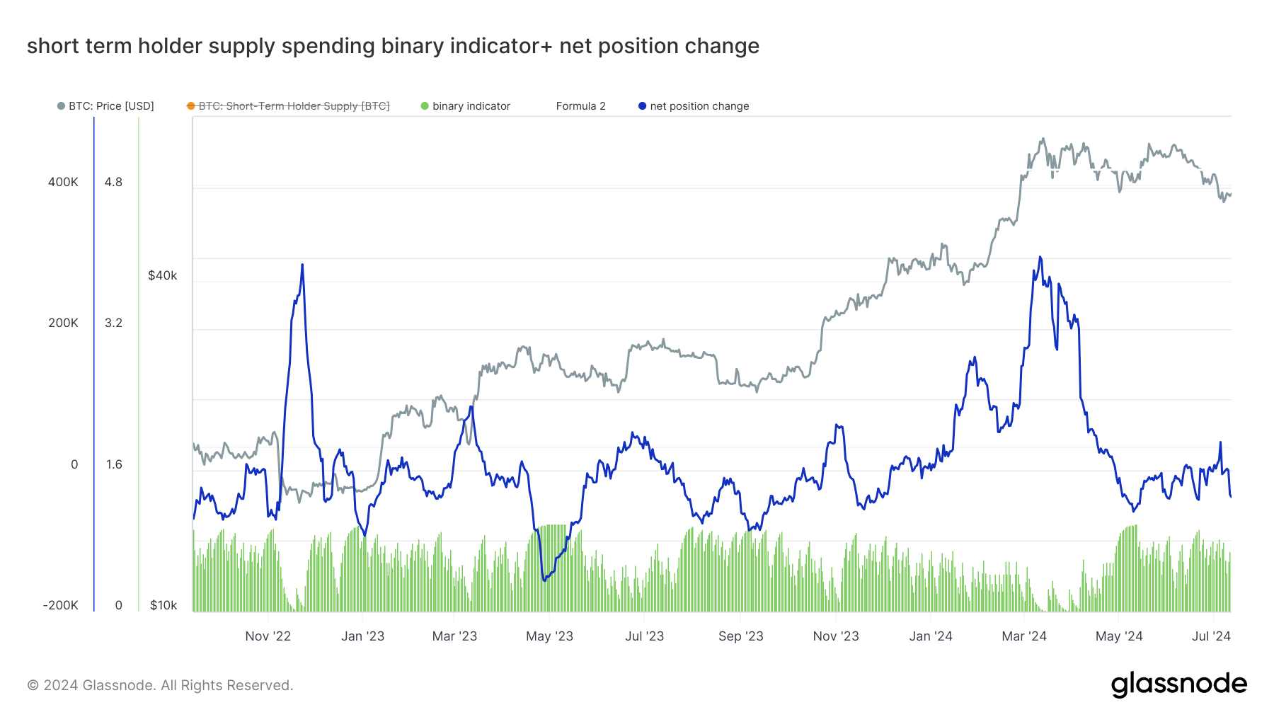 glassnode-studio_short-term-holder-supply-spending-binary-indicator-net-position-change